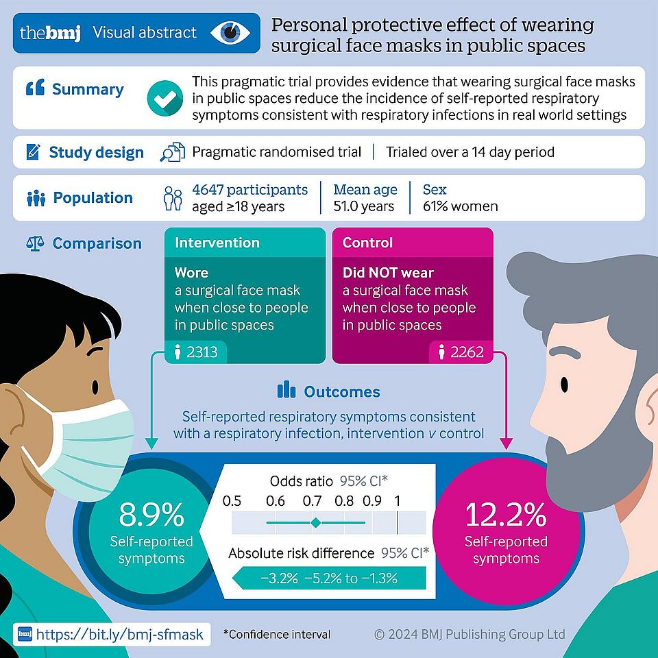 Personal Protective Effect Wearing Surgical Face masks in public spaces