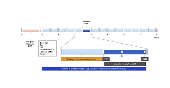 Construction and interpretation of covariates in the Poisson Generalized Estimating Equation regression model.